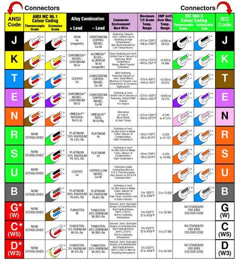 omega thermocouple wire chart.